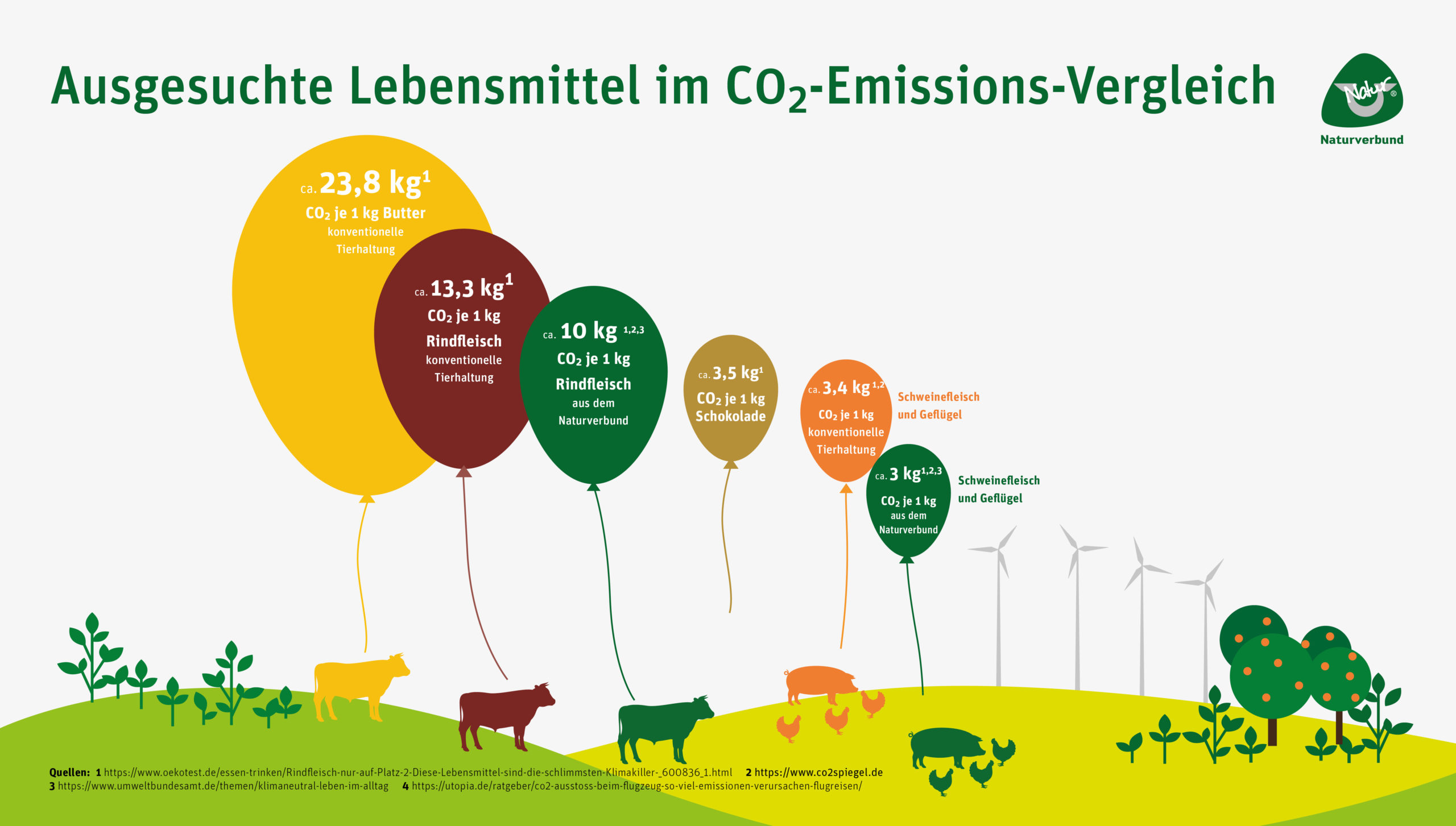 Infografik – Ausgesuchte Lebensmittel im CO2-Emissions-Vergleich