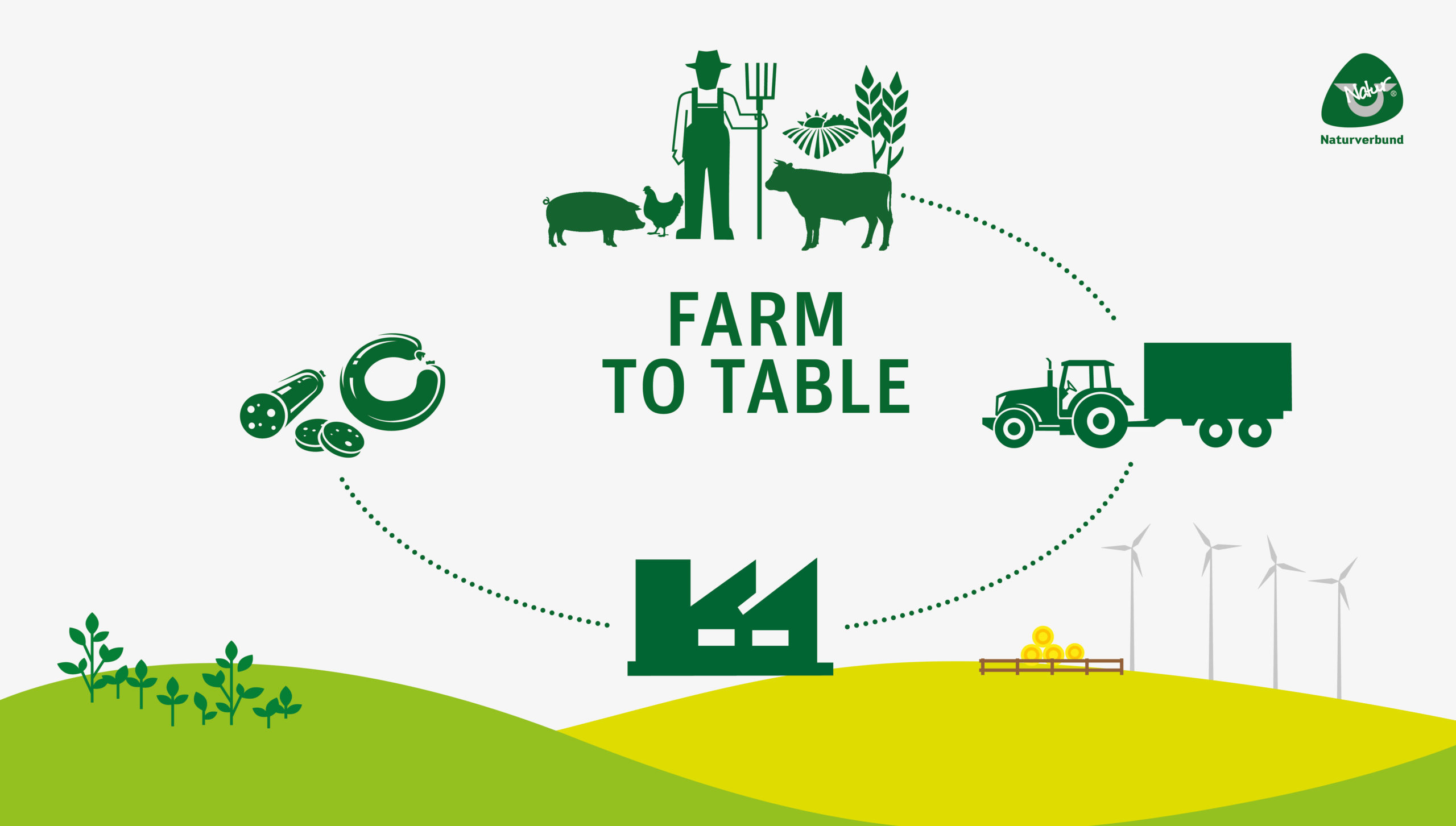 Infografik Farm to table – Naturverbund