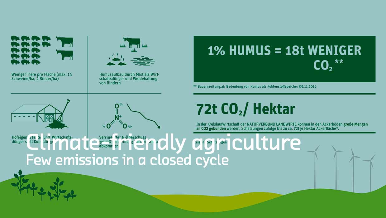 Naturverbund Klimafreundliche Landwirtschaft